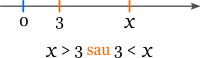 x mai mare decât 3 sau 3 mai mic decât x