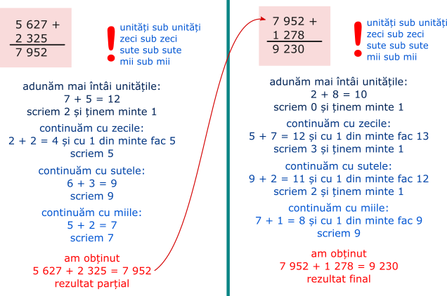 Adunăm numerele așezându-le unul sub altul: unități sub unități, zeci sub zeci, sute sub sute și mii sub mii.
