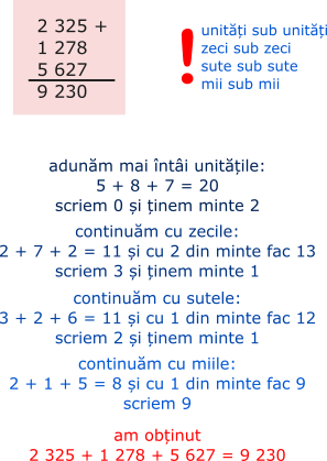 Adunăm numerele așezându-le unul sub altul: unități sub unități, zeci sub zeci, sute sub sute și mii sub mii.