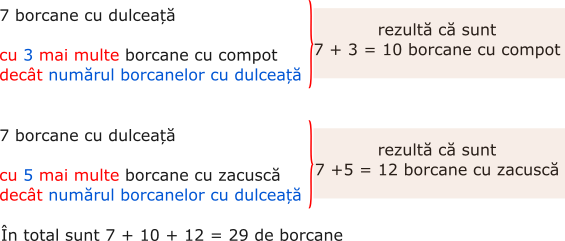 Cătălina a făcut dulceață, compot și zacuscă pentru iarnă: 7 borcane cu dulceață, cu 3 mai multe borcane cu compot decât numărul borcanelor cu dulceață; numărul borcanelor cu zacuscă este cu 5 mai mare decât numărul borcanelor cu dulceață. Câte borcane a pregătit Cătălina în total?