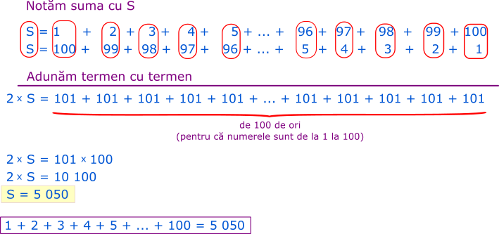 Calculăm suma numerelor naturale de la 1 la 100; dublăm suma