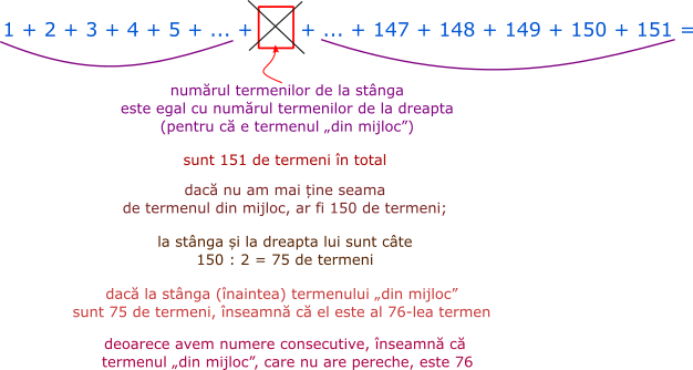Calculăm suma numerelor naturale de la 1 la 151; formam perechi și trebuie să aflăm termenul din mijloc