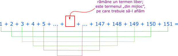 Calculăm suma numerelor naturale de la 1 la 151; formam perechi și trebuie să aflăm termenul din mijloc
