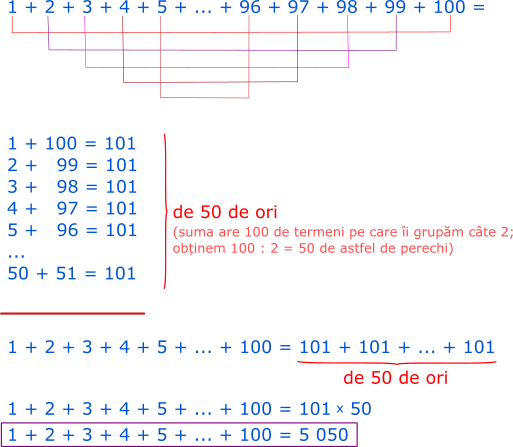 Calculăm suma numerelor naturale de la 1 la 100; formăm perechi