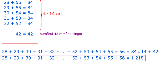 Suma numerelor naturale de la 28 la 56 este 1218