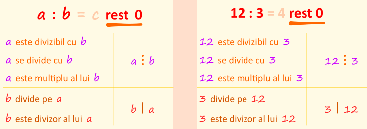 Divizor. Multiplu