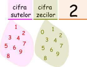 Numerele naturale formate din 3 cifre, cu cifra unităților egală cu 2.