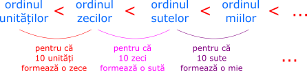Ordinul unităților este cel mai mic