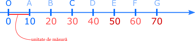 Literei E îi corespunde numărul 50. Numărului 0 îi corespunde litera O.