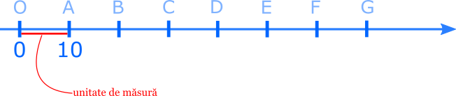 Ce număr iî corespunde punctului E? Ce literă îi corespunde numărului 0?