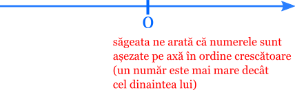 Axa numerelor este o linie dreaptă pe care fixăm o origine (punct de reper), un sens care ne arată direcția în care cresc numerele și o unitate de măsură