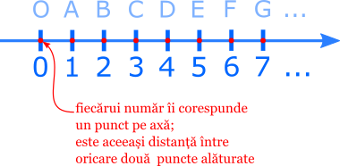 Fiecărui punct îi corespunde un număr pe axă.