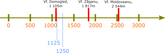 Reprezentăm pe axa numerelor înălțimea celor trei vârfuri.