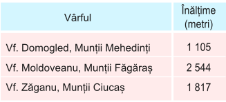 Tabel cu vârfuri muntoase.