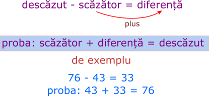Proba scăderii prin adunare: scăzătorul plus diferența egal cu descăzutul
