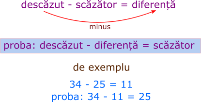 Proba scăderii prin scădere: descăzutul minus diferența egal cu scăzătorul
