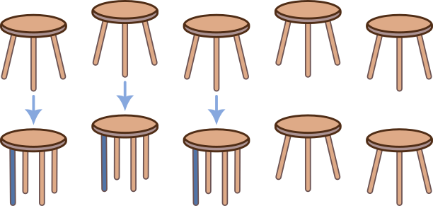 Metoda falsei ipoteze. În urma presupunerii că toate scaunele au câte 3 picioare, am obținut un număr de picioare mai mic decât cel din realitate (18 este mai mare decât 15). Înseamnă că nu toate scaunele au câte 3 picioare; între ele sunt deci și scaune cu câte 4 picioare. Diferența de 3 picioare provine de la scaunele care noi am presupus că au 3 picioare și ele au, de fapt, 4 picioare. Avem scaunele reprezentate prin desen, pentru a observa mai ușor. Punem cele 3 picioare care lipsesc; la 3 scaune adăugăm câte un picior. Acestea vor fi scaunele cu 4 picioare.