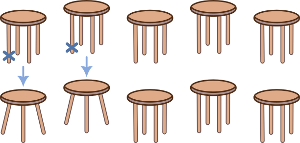 Metoda falsei ipoteze. În urma presupunerii că toate scaunele au câte 4 picioare, am obținut un număr de picioare mai mare decât cel din realitate (20 este mai mare decât 18). Înseamnă că nu toate scaunele au câte 4 picioare; între ele sunt deci și scaune cu câte 3 picioare. Diferența de 2 picioare provine de la scaunele care noi am presupus că au 4 picioare și ele au, de fapt, doar 3 picioare. Avem scaunele reprezentate prin desen, pentru a observa mai ușor. Tăiem cele două picioare care sunt în plus. Nu le putem tăia de la un singur scaun, pentru că ar rămâne un scaun cu doar 2 picioare (scaunele trebuie să aibă 3 sau 4 picioare). Înseamnă că tăiem câte un picior de la 2 scaune.