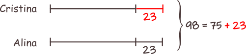 Metoda figurativă (grafică). Alina are cu 23 de lei mai mult decât Cristina. Împreună au 75 de lei. Să mărim suma de bani a Cristinei, prin adăugarea unui segment egal cu cel care reprezintă 23 de lei. Câți bani ar avea fetele în total?