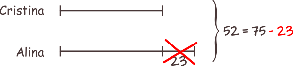 Metoda figurativă (grafică). Alina are cu 23 de lei mai mult decât Cristina. Împreună au 75 de lei. Din totalul de 75 de lei, scădem 23 de lei și obținem dublul sumei Cristinei (adică de două ori suma de bani pe care o are Cristina).