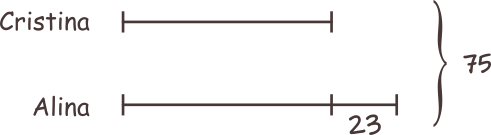 Metoda figurativă (grafică). Alina are cu 23 de lei mai mult decât Cristina. Împreună au 75 de lei.