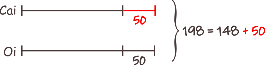 Metoda figurativă (grafică). Pe un câmp sunt oi și cai, în total 148 de capete. Există un alt mod de a obține segmente egale, al căror total îl știm sau îl putem calcula? Presupunem că numărul cailor crește cu 50; în total ar fi 198 de animale, iar numărul cailor ar fi egal cu numărul oilor. Acesta este un artificiu de calcul pentru a egala cele două numere.