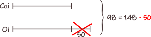 Metoda figurativă (grafică). Pe un câmp sunt oi și cai, în total 148 de capete. Ce putem calcula cu datele pe care le avem și cu ajutorul desenului? Putem calcula dublul numărului cailor, adică vom afla câte animale înseamnă cele două segmente egale. Pentru asta, din 148 scădem 50 și obținem 98.
