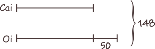 Metoda figurativă (grafică). Pe un câmp sunt oi și cai, în total 148 de capete. Dacă scădem numărul cailor din numărul oilor, obținem 50. Câte oi și câți cai sunt pe acel câmp?Reprezentăm printr-un segment numărul cailor. Segmentul îl desenam ca o linie căreia îi adăugăm cele două capete (margini). Cum reprezentăm numărul oilor? Oile sunt mai multe decât caii. Desenăm mai întâi un segment egal cu cel pentru reprezentarea cailor, apoi mai adăugăm un segment mic, pentru diferența de 50. Cu ajutorul acoladei, evidențiem numărul total de animale de pe câmp.