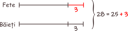 În clasa a III-a B sunt 25 de elevi. Dacă scădem numărul fetelor din numărul băieților, obținem 3. Câte fete și câți băieți sunt? Egalăm cele două numere prin adunare. Privim desenul. Există un alt mod de a avea segmente egale, a căror sumă o știm sau o putem calcula? Dacă mărim cu 3 numărul fetelor, atunci numărul bâieților ar fi egal cu numărul fetelor; în total ar fi 28 de copii.
