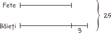 În clasa a III-a B sunt 25 de elevi. Dacă scădem numărul fetelor din numărul băieților, obținem 3. Câte fete și câți băieți sunt? Ce reprezentăm mai întâi: numărul fetelor sau numărul băieților? Începem cu numărul mai mic, deci reprezentăm mai întâi numărul fetelor. Desenăm un segment - o linie căreia îi desenăm capetele (marginile). Astfel este reprezentat numărul fetelor. Pentru numărul băieților, mai desenăm un segment egal cu cel pe care l-am folosit pentru numărul fetelor, iar apoi adăugăm un segment mai mic, pentru că băieții sunt cu 3 mai mulți decât fetele. 