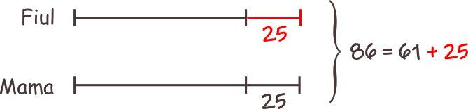 Suma vârstelor mamei și fiului este egală cu 61 de ani. Știind că mama este cu 25 de ani mai mare decât fiul, aflați câți ani are fiecare.Un alt mod de a obține segmente egale este să adunăm la vârsta fiului 25 de ani. Acum obținem două segmente egale cu vârsta mamei, deci dublul vârstei mamei.