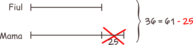 Suma vârstelor mamei și fiului este egală cu 61 de ani. Știind că mama este cu 25 de ani mai mare decât fiul, aflați câți ani are fiecare. Suma vârstelor celor doi este formată din două segmente egale plus 25. Cele două segmente egale pot fi considerate ca fiind dublul vârstei fiului. Dacă scădem cei 25 de ani, rămâne dublul vârstei fiului.