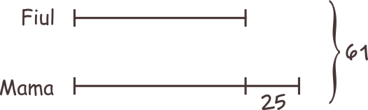 Suma vârstelor mamei și fiului este egală cu 61 de ani. Știind că mama este cu 25 de ani mai mare decât fiul, aflați câți ani are fiecare. Începem să reprezentăm prin desen vârsta cea mai mică, adică vârsta fiului. Desenăm o linie și capetele acesteia. Reprezentăm prin segment și vârsta mamei, astfel: mai întâi, desenăm un segment egal cu vârsta fiului, apoi mai adăugăm un segment corespunzător celor 25 de ani pe care mama îi are în plus față de fiul său. Evidențiem cu ajutorul unei acolade suma vârstelor.