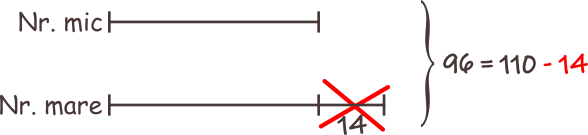 Suma a două numere este 110, iar diferența lor este 14.  Aflați numerele. Suma celor două numere este formată din două segmente egale plus 14. Cele două segmente egale reprezintă dublul numărului mic.