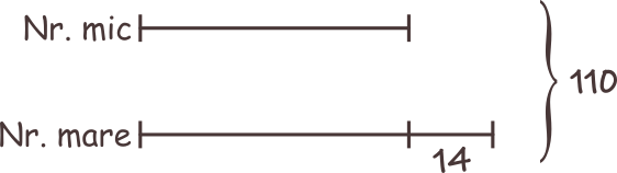 Suma a două numere este 110, iar diferența lor este 14.  Aflați numerele. Începem să reprezentăm prin desen numărul mic. Desenăm o linie și capetele acesteia. Pentru a reprezenta prin desen numărul cel mare, desenăm un segment egal cu cel corespunzător numărului mic. Apoi adăugăm un segment mic pentru a evidenția diferența dintre cele două numere.