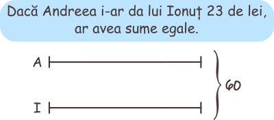 Dacă Andreea i-ar da lui Ionuț 23 de lei, atunci ei ar avea sume egale de bani. Știind că împreună au 60 de lei, calculați ce sumă de bani are fiecare. Dacă Andreea i-ar da lui Ionuț cei 23 de lei, câți bani ar avea fiecare? Ar avea sume egale. Putem calcula exact suma pe care ar avea-o fiecare? Da, 60 împărțit la 2 ne dă 30 de lei. Fiecare ar avea 30 de lei.