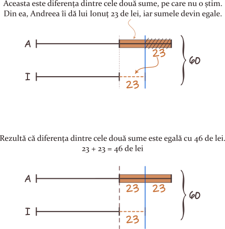 Dacă Andreea i-ar da lui Ionuț 23 de lei, atunci ei ar avea sume egale de bani. Știind că împreună au 60 de lei, calculați ce sumă de bani are fiecare. Analizăm datele problemei. Câți bani are în plus Andreea față de Ionuț? Altfel spus, care este diferența dintre cele două sume? Diferența este cumva egală cu cei 23 de lei? Să vedem pe desen. Dacă Andreea ar avea cu 23 de lei mai mult decât Ionuț, după ce i-ar da acestuia cei 23 de lei, ar rămâne cu o sumă mai mică decât a lui Ionuț. Știm că sumele ar trebui să devină egale, deci diferența nu este de 23 de lei.