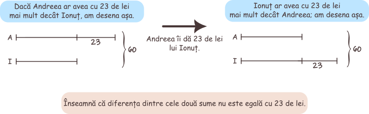 Dacă Andreea i-ar da lui Ionuț 23 de lei, atunci ei ar avea sume egale de bani. Știind că împreună au 60 de lei, calculați ce sumă de bani are fiecare. Analizăm datele problemei. Câți bani are în plus Andreea față de Ionuț? Altfel spus, care este diferența dintre cele două sume? Diferența este cumva egală cu cei 23 de lei? Să vedem pe desen. Dacă Andreea ar avea cu 23 de lei mai mult decât Ionuț, după ce i-ar da acestuia cei 23 de lei, ar rămâne cu o sumă mai mică decât a lui Ionuț. Știm că sumele ar trebui să devină egale, deci diferența nu este de 23 de lei.