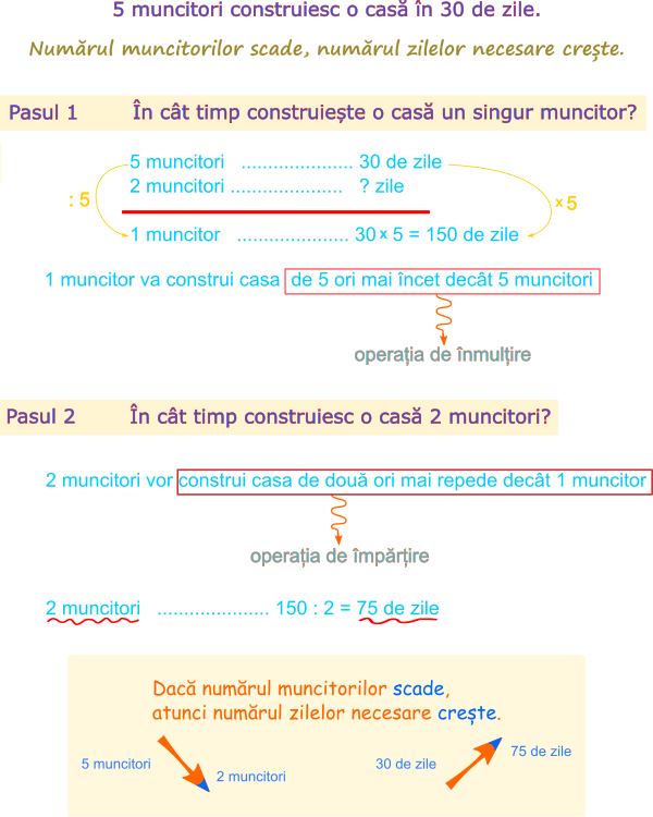 Metoda reducerii la unitate - aflăm în cât timp construiește 1 muncitor casa