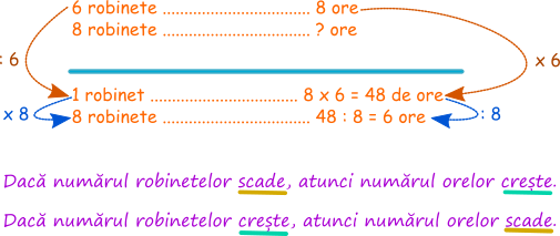 Metoda reducerii la unitate