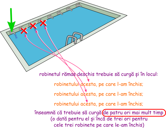 Metoda reducerii la unitate - Dacă sunt deschise doar 4 robinete, atunci bazinul se umple în 12 ore. În câte ore vor umple bazinul 3 robinete deschise?