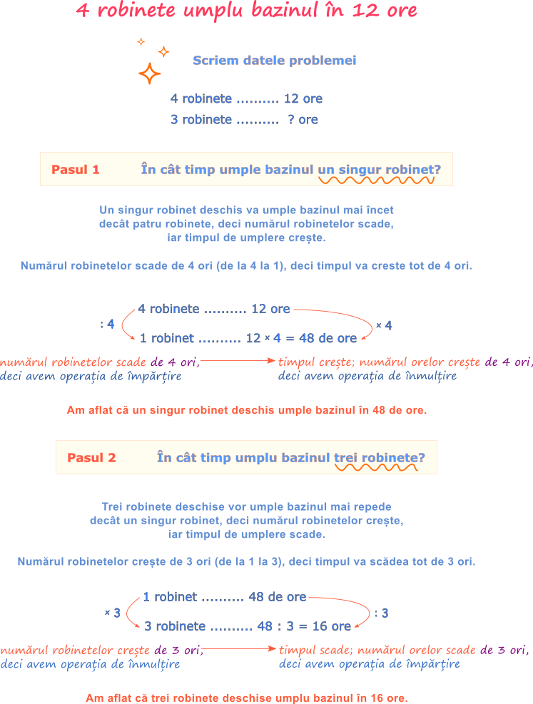 Metoda reducerii la unitate - Dacă sunt deschise doar 4 robinete, atunci bazinul se umple în 12 ore. În câte ore vor umple bazinul 3 robinete deschise?