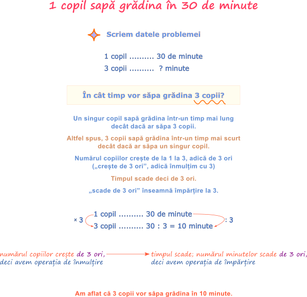 Metoda reducerii la unitate - Lucas poate să sape grădina din fața casei în 30 de minute. Dacă ar săpa împreună cu Andrei și Ștefan, în cât timp ar termina de săpat? Copiii sapă cu aceeași viteză.