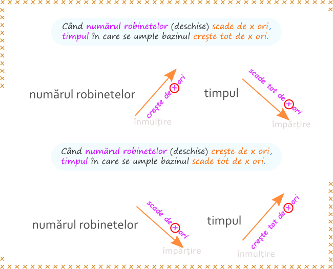 Metoda reducerii la unitate - Dacă sunt deschise doar 4 robinete, atunci bazinul se umple în 12 ore. În câte ore vor umple bazinul 3 robinete deschise?