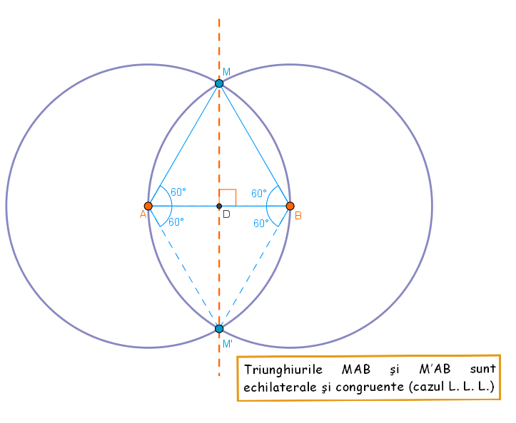 Punctele de intersecţie ale cercurilor cu razele egale cu segmentul AB sunt vârfurile a două triunghiuri echilaterale.