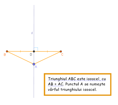 Vârful triunghiului isoscel se află pe mediatoarea bazei triunghiului.