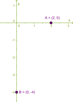 Punctele A(2, 0) şi B(0, – 4)