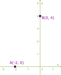 Reprezentăm punctele A(–2, 0) și B(0, 4) în sistemul de coordonate xOy