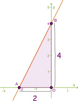 Punctele de intersecție ale graficului funcției f cu axele de coordonate Ox și Oy determină segmentul AB.