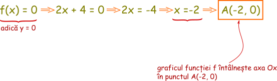 Graficul funcției f intersectează axa Ox în punctul A(-2, 0)